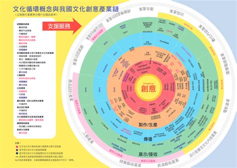 文化產業有哪些|《2022